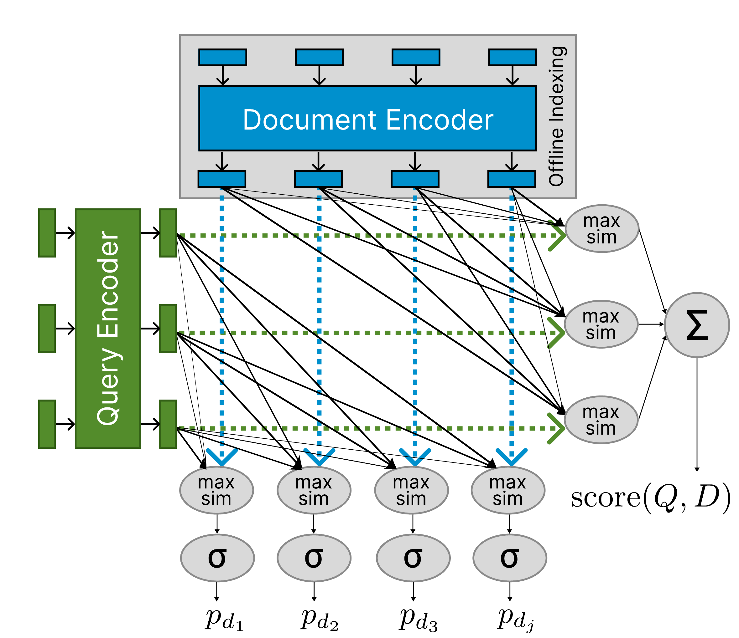 Interaction figure from the paper: ranking via sum–max late interaction and orthogonal per–document-token scores.