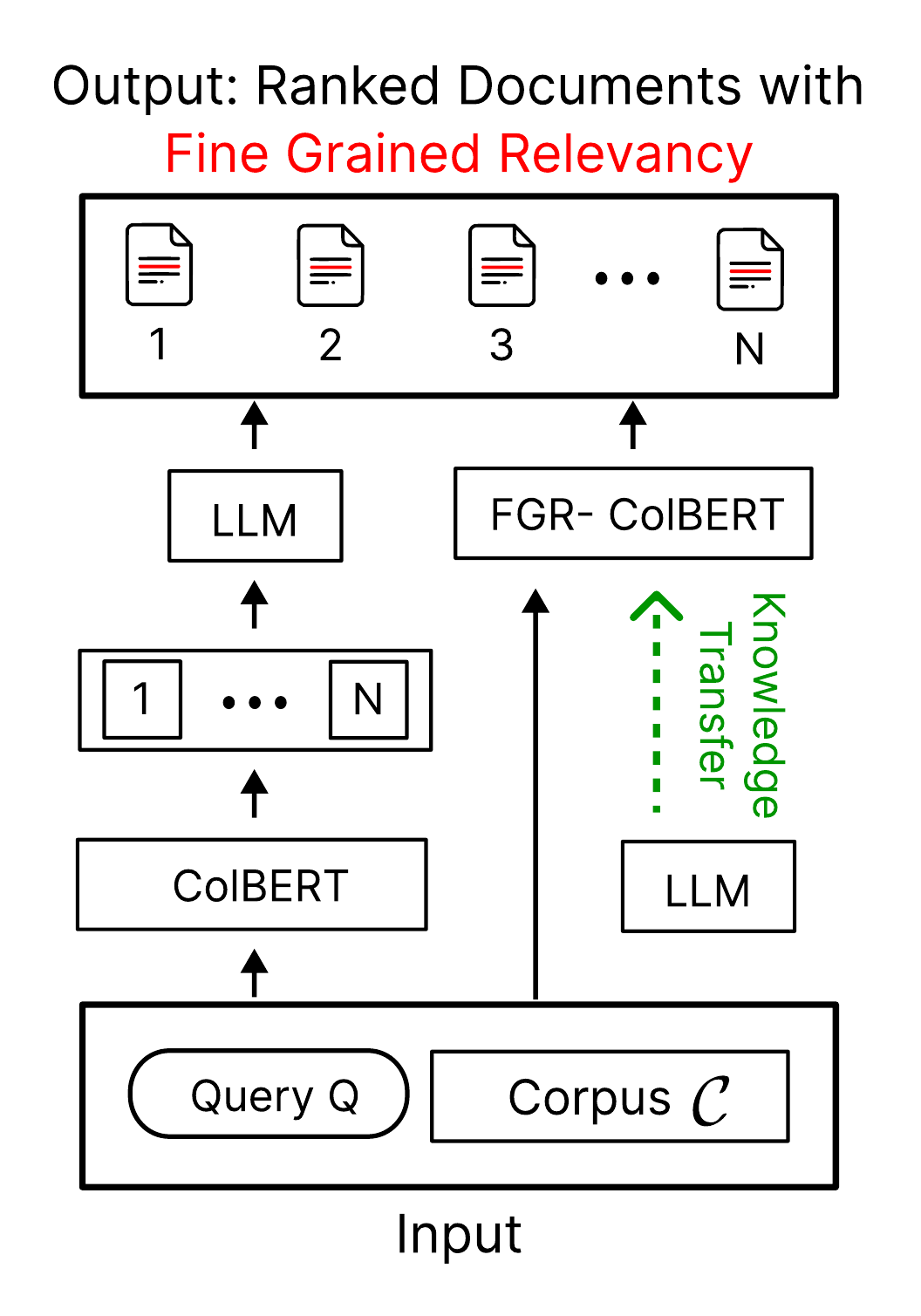 Pipelined LLM highlighting compared to FGR-ColBERT: relevance inside the retriever.